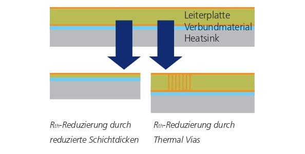 Thermalvias oder Metal Inlay PCBHR